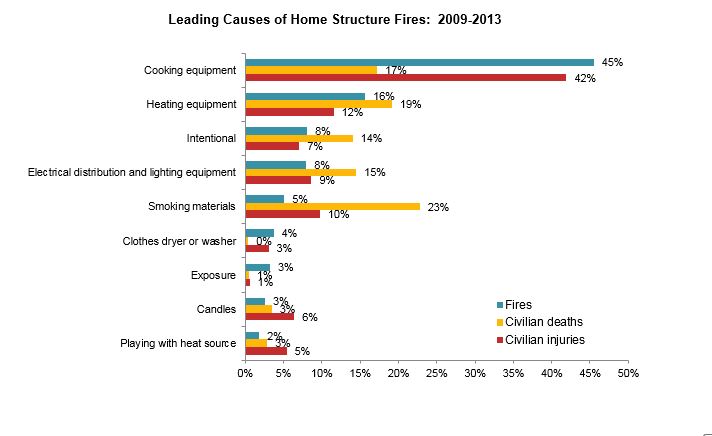 NFPA leading causes of home fires